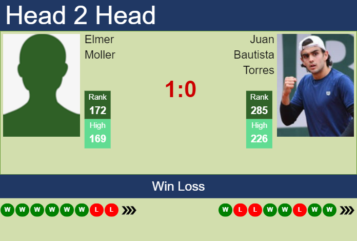 H2H, prediction of Elmer Moller vs Juan Bautista Torres in Lima 2 Challenger with odds, preview, pick | 5th November 2024