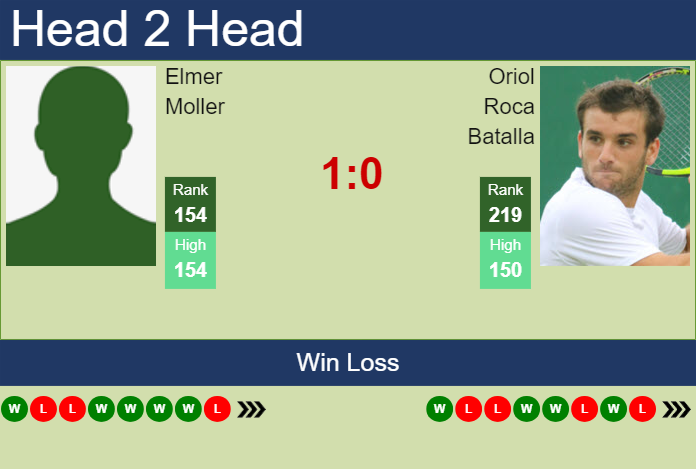 H2H, prediction of Elmer Moller vs Oriol Roca Batalla in Montevideo Challenger with odds, preview, pick | 12th November 2024