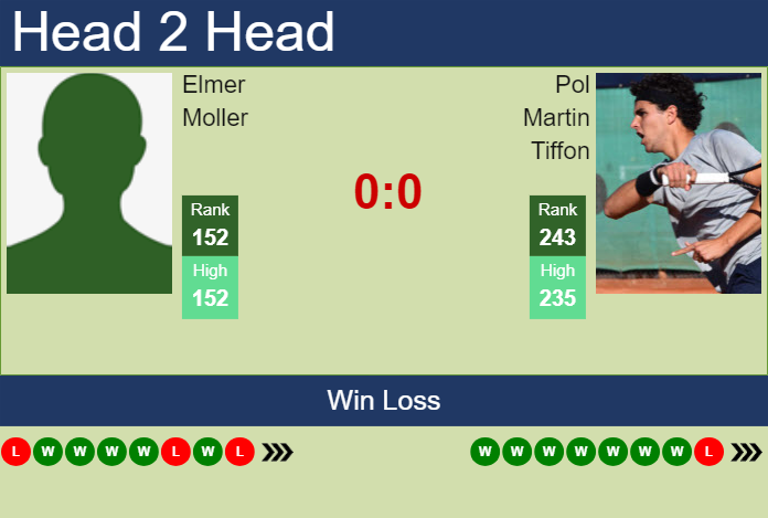 H2H, prediction of Elmer Moller vs Pol Martin Tiffon in Maia Challenger with odds, preview, pick | 26th November 2024