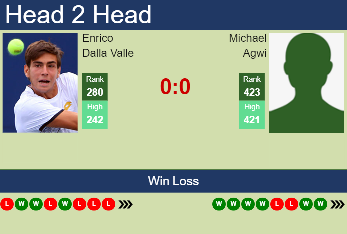 H2H, prediction of Enrico Dalla Valle vs Michael Agwi in Rovereto Challenger with odds, preview, pick | 19th November 2024