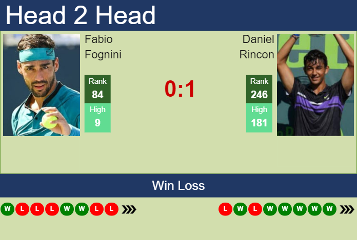 H2H, prediction of Fabio Fognini vs Daniel Rincon in Montemar Challenger with odds, preview, pick | 19th November 2024