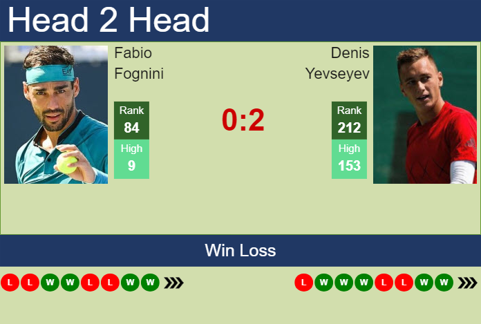 H2H, prediction of Fabio Fognini vs Denis Yevseyev in Montemar Challenger with odds, preview, pick | 22nd November 2024