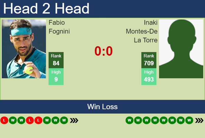 H2H, prediction of Fabio Fognini vs Inaki Montes-De La Torre in Montemar Challenger with odds, preview, pick | 23rd November 2024