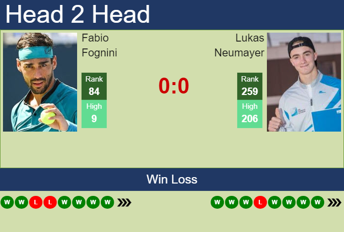 H2H, prediction of Fabio Fognini vs Lukas Neumayer in Montemar Challenger with odds, preview, pick | 24th November 2024