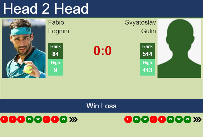 H2H, prediction of Fabio Fognini vs Svyatoslav Gulin in Montemar Challenger with odds, preview, pick | 21st November 2024