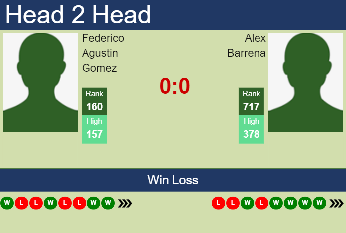 H2H, prediction of Federico Agustin Gomez vs Alex Barrena in Guayaquil Challenger with odds, preview, pick | 1st November 2024