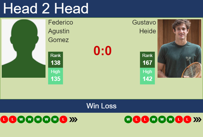 H2H, prediction of Federico Agustin Gomez vs Gustavo Heide in Montevideo Challenger with odds, preview, pick | 12th November 2024