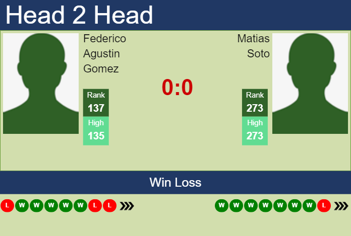 H2H, prediction of Federico Agustin Gomez vs Matias Soto in Sao Paulo Challenger with odds, preview, pick | 19th November 2024