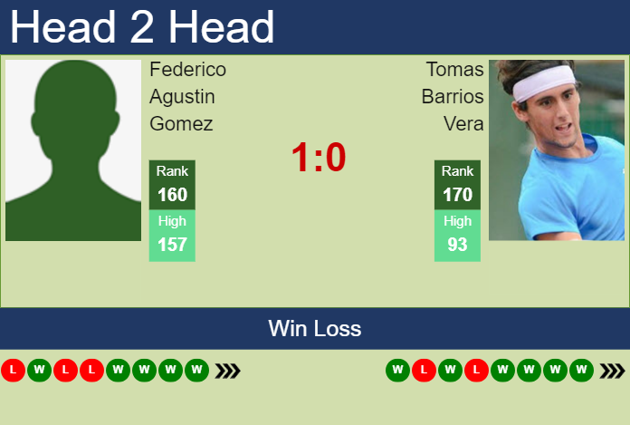 H2H, prediction of Federico Agustin Gomez vs Tomas Barrios Vera in Guayaquil Challenger with odds, preview, pick | 3rd November 2024