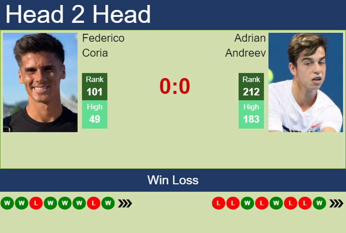 H2H, prediction of Federico Coria vs Adrian Andreev in Maia Challenger with odds, preview, pick | 27th November 2024