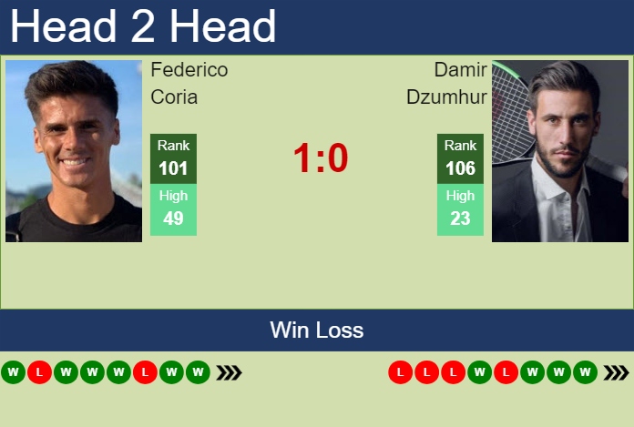 H2H, prediction of Federico Coria vs Damir Dzumhur in Maia Challenger with odds, preview, pick | 30th November 2024