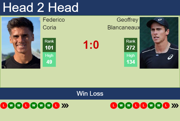 H2H, prediction of Federico Coria vs Geoffrey Blancaneaux in Maia Challenger with odds, preview, pick | 26th November 2024