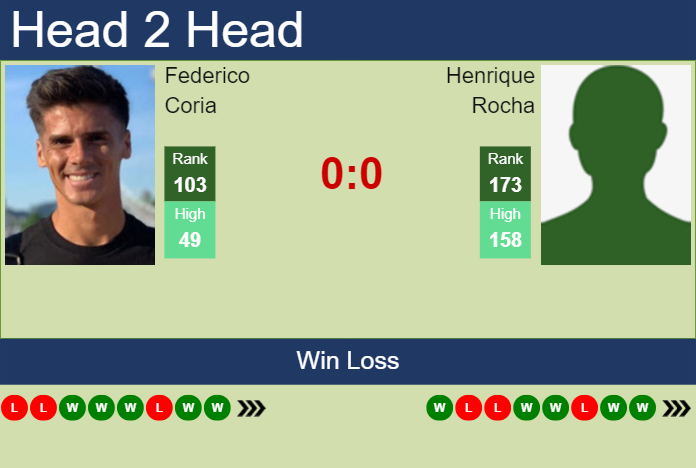 H2H, prediction of Federico Coria vs Henrique Rocha in Lima 2 Challenger with odds, preview, pick | 8th November 2024 Prediction and head to head Federico Coria vs. Henrique Rocha