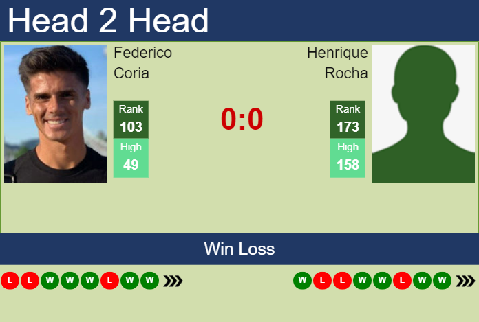 H2H, prediction of Federico Coria vs Henrique Rocha in Lima 2 Challenger with odds, preview, pick | 8th November 2024 Prediction and head to head Federico Coria vs. Henrique Rocha