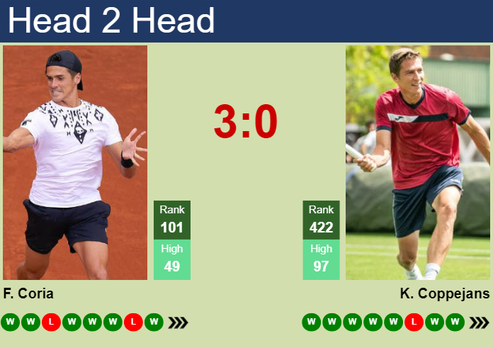 H2H, prediction of Federico Coria vs Kimmer Coppejans in Maia Challenger with odds, preview, pick | 29th November 2024