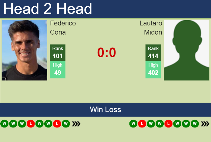 H2H, prediction of Federico Coria vs Lautaro Midon in Montevideo Challenger with odds, preview, pick | 14th November 2024