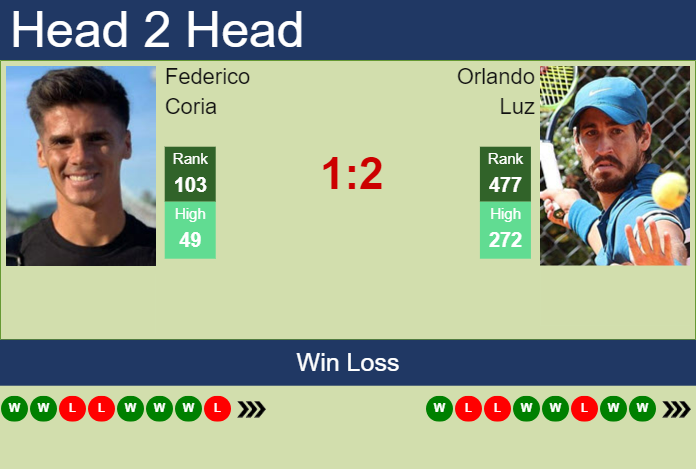 H2H, prediction of Federico Coria vs Orlando Luz in Lima 2 Challenger with odds, preview, pick | 5th November 2024