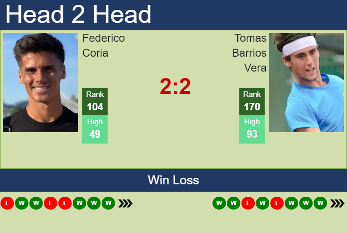 H2H, prediction of Federico Coria vs Tomas Barrios Vera in Guayaquil Challenger with odds, preview, pick | 2nd November 2024