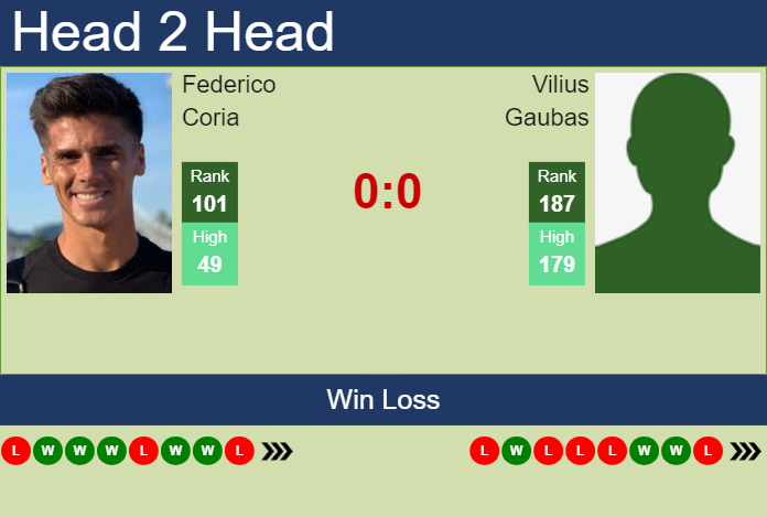 H2H, prediction of Federico Coria vs Vilius Gaubas in Montevideo Challenger with odds, preview, pick | 12th November 2024