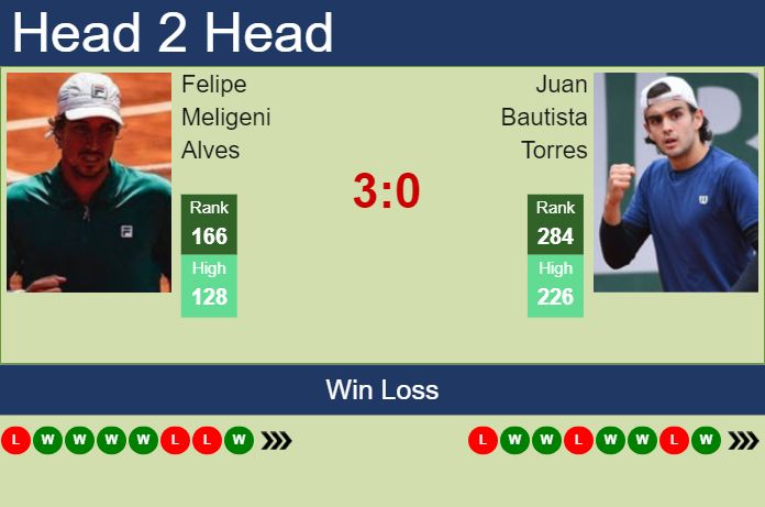 H2H, prediction of Felipe Meligeni Alves vs Juan Bautista Torres in Montevideo Challenger with odds, preview, pick | 13th November 2024