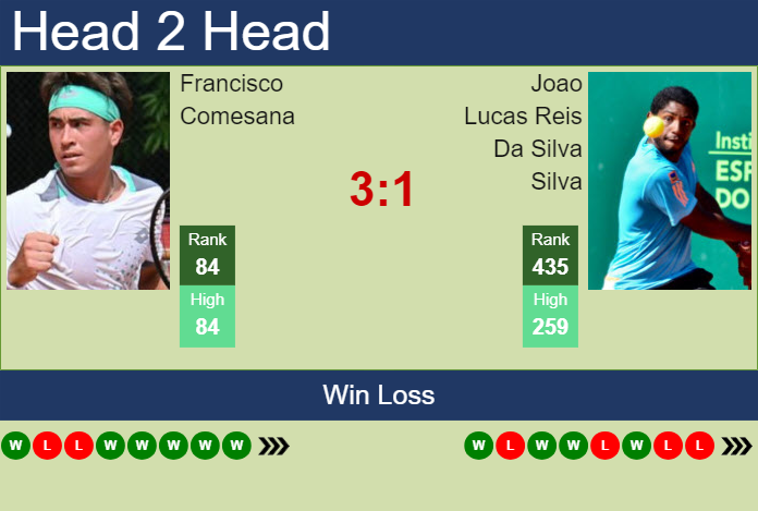 H2H, prediction of Francisco Comesana vs Joao Lucas Reis Da Silva in Temuco Challenger with odds, preview, pick | 26th November 2024