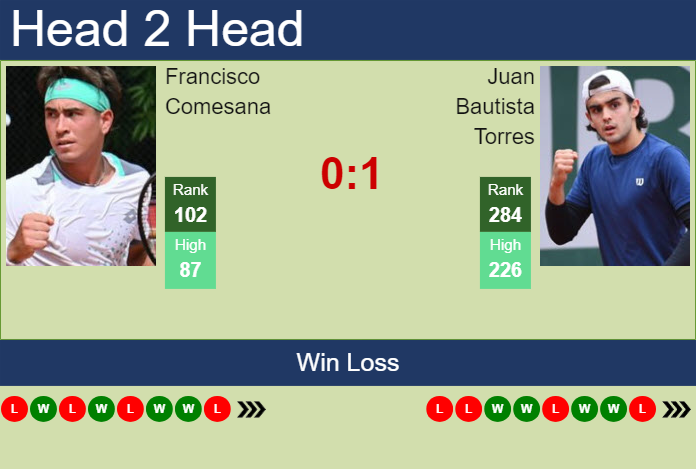 H2H, prediction of Francisco Comesana vs Juan Bautista Torres in Montevideo Challenger with odds, preview, pick | 12th November 2024