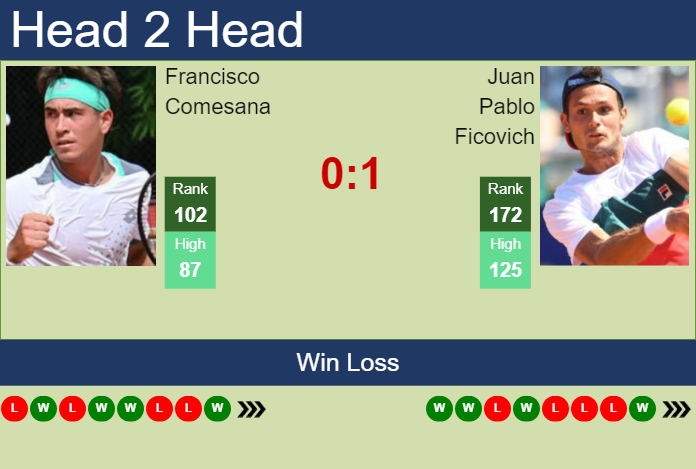 H2H, prediction of Francisco Comesana vs Juan Pablo Ficovich in Sao Paulo Challenger with odds, preview, pick | 20th November 2024