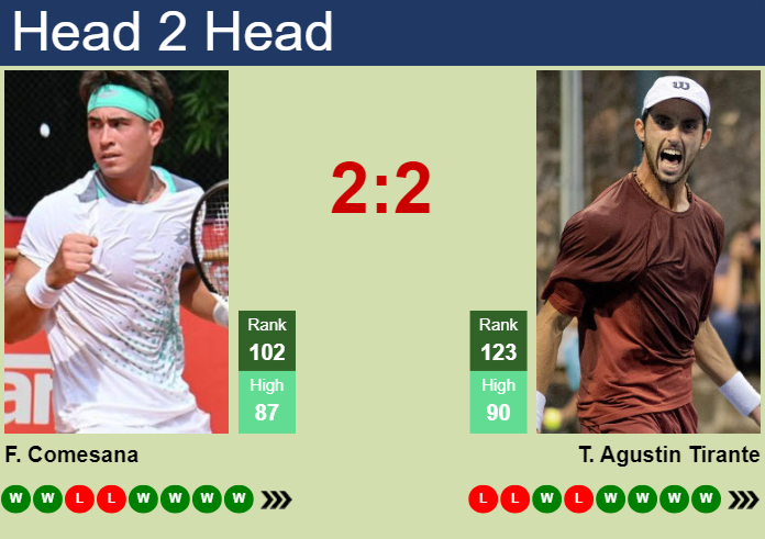 H2H, prediction of Francisco Comesana vs Thiago Agustin Tirante in Sao Paulo Challenger with odds, preview, pick | 24th November 2024