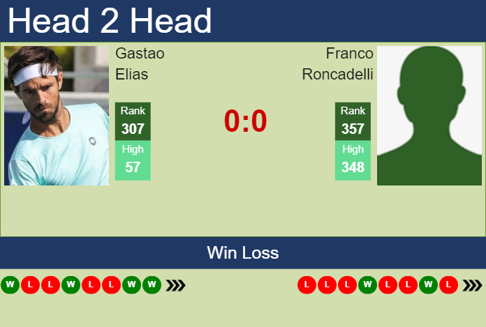 H2H, prediction of Gastao Elias vs Franco Roncadelli in Montevideo Challenger with odds, preview, pick | 12th November 2024