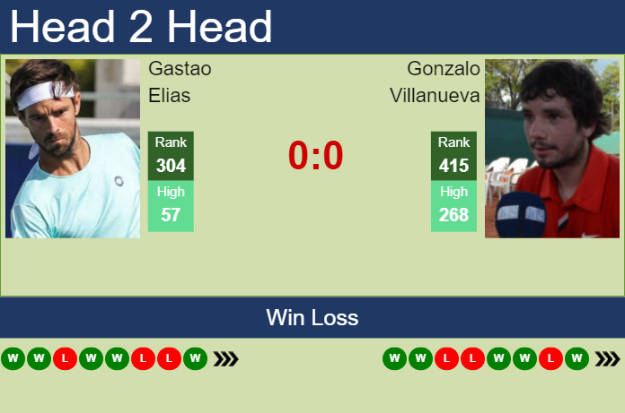 H2H, prediction of Gastao Elias vs Gonzalo Villanueva in Lima 2 Challenger with odds, preview, pick | 4th November 2024