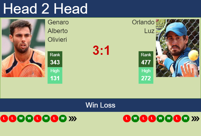 H2H, prediction of Genaro Alberto Olivieri vs Orlando Luz in Lima 2 Challenger with odds, preview, pick | 4th November 2024