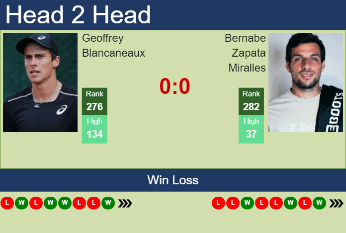 H2H, prediction of Geoffrey Blancaneaux vs Bernabe Zapata Miralles in Rovereto Challenger with odds, preview, pick | 20th November 2024