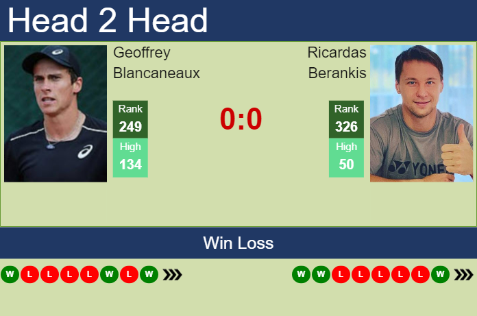 Prediction and head to head Geoffrey Blancaneaux vs. Ricardas Berankis