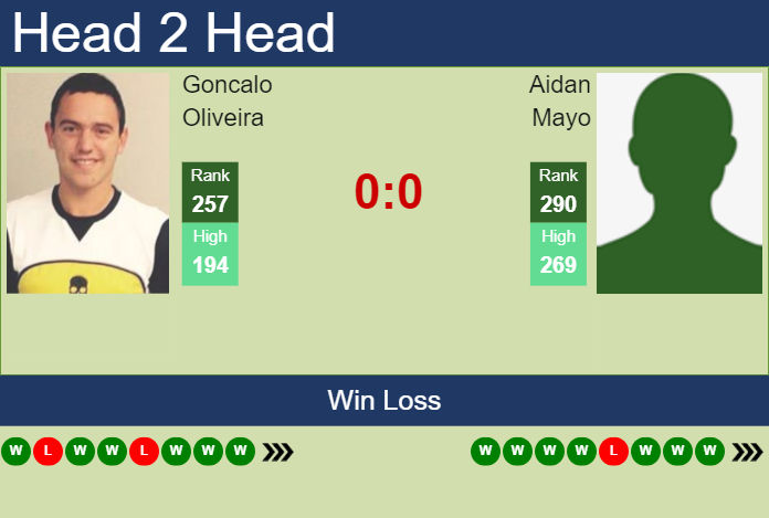 H2H, prediction of Goncalo Oliveira vs Aidan Mayo in Manzanillo Challenger with odds, preview, pick | 30th November 2024