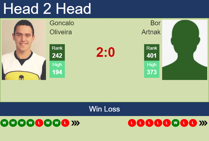 H2H, prediction of Goncalo Oliveira vs Bor Artnak in Manzanillo Challenger with odds, preview, pick | 25th November 2024