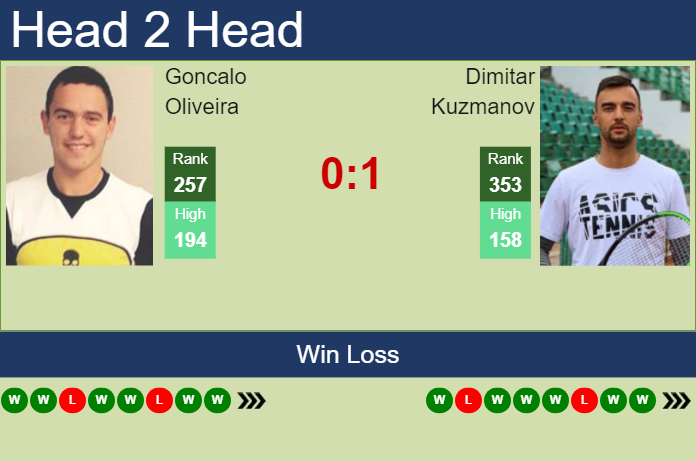 H2H, prediction of Goncalo Oliveira vs Dimitar Kuzmanov in Manzanillo Challenger with odds, preview, pick | 29th November 2024