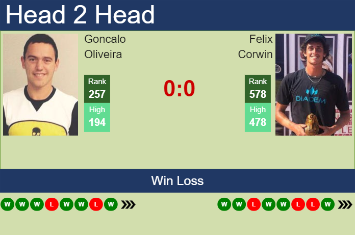 H2H, prediction of Goncalo Oliveira vs Felix Corwin in Manzanillo Challenger with odds, preview, pick | 27th November 2024