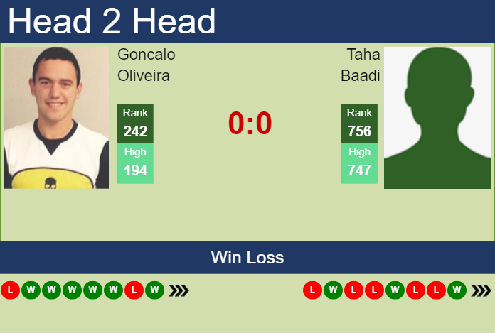 H2H, prediction of Goncalo Oliveira vs Taha Baadi in Puerto Vallarta Challenger with odds, preview, pick | 18th November 2024