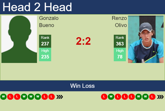 H2H, prediction of Gonzalo Bueno vs Renzo Olivo in Temuco Challenger with odds, preview, pick | 25th November 2024