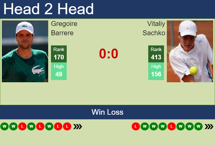 H2H, prediction of Gregoire Barrere vs Vitaliy Sachko in Lyon Challenger with odds, preview, pick | 13th November 2024