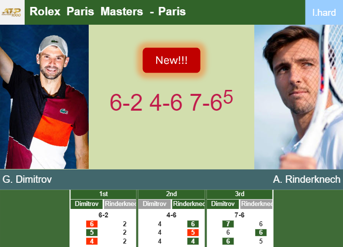 LIVE UPDATES. Strong-willed Grigor Dimitrov outlasts Rinderknech in the 3rd round at the Rolex Paris Masters – PARIS RESULTS