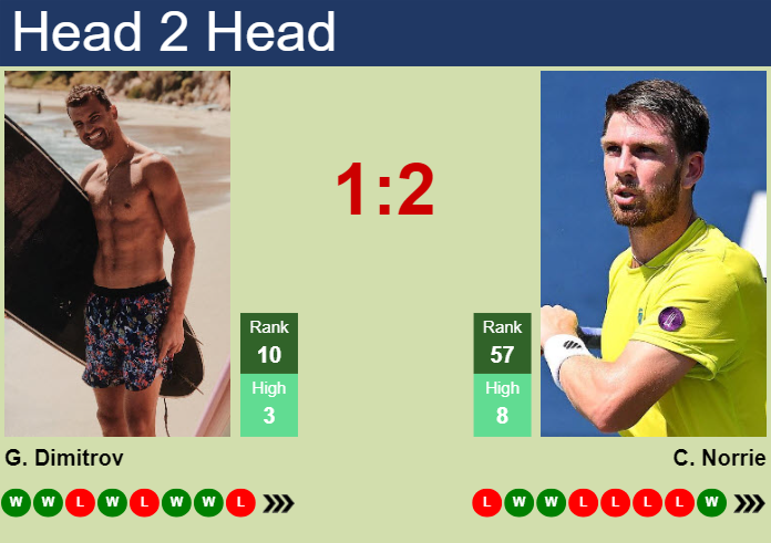 H2H, prediction of Grigor Dimitrov vs Cameron Norrie in Metz with odds, preview, pick | 6th November 2024