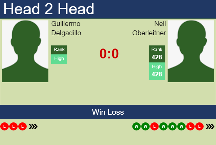 H2H, prediction of Guillermo Delgadillo vs Neil Oberleitner in Manzanillo Challenger with odds, preview, pick | 25th November 2024