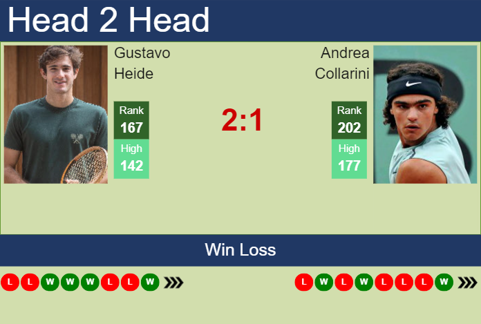 H2H, prediction of Gustavo Heide vs Andrea Collarini in Montevideo Challenger with odds, preview, pick | 14th November 2024