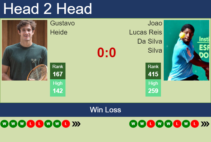 H2H, prediction of Gustavo Heide vs Joao Lucas Reis Da Silva in Sao Paulo Challenger with odds, preview, pick | 18th November 2024