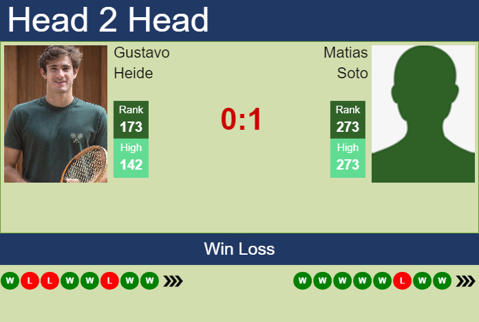 H2H, prediction of Gustavo Heide vs Matias Soto in Sao Paulo Challenger with odds, preview, pick | 22nd November 2024