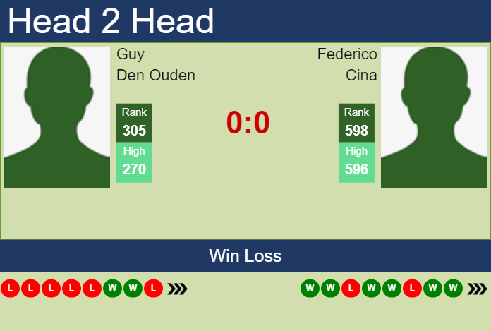 H2H, prediction of Guy Den Ouden vs Federico Cina in Yokohama Challenger with odds, preview, pick | 19th November 2024