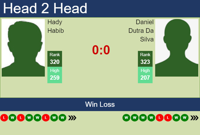 H2H, prediction of Hady Habib vs Daniel Dutra Da Silva in Temuco Challenger with odds, preview, pick | 29th November 2024