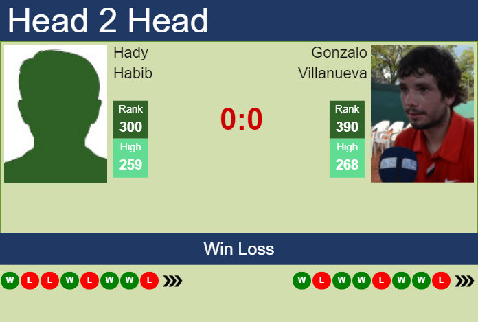 H2H, prediction of Hady Habib vs Gonzalo Villanueva in Temuco Challenger with odds, preview, pick | 25th November 2024