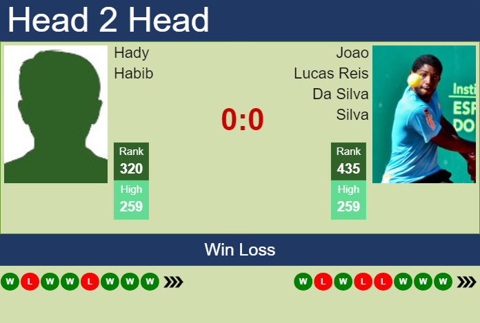 H2H, prediction of Hady Habib vs Joao Lucas Reis Da Silva in Temuco Challenger with odds, preview, pick | 30th November 2024